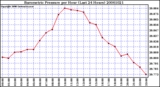 Milwaukee Weather Barometric Pressure per Hour (Last 24 Hours)