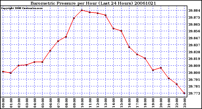 Milwaukee Weather Barometric Pressure per Hour (Last 24 Hours)