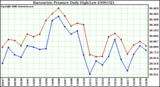 Milwaukee Weather Barometric Pressure Daily High/Low