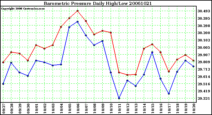 Milwaukee Weather Barometric Pressure Daily High/Low