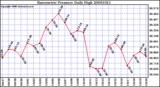 Milwaukee Weather Barometric Pressure Daily High