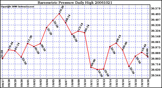 Milwaukee Weather Barometric Pressure Daily High