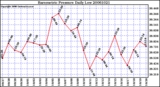 Milwaukee Weather Barometric Pressure Daily Low