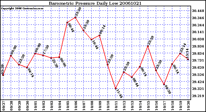 Milwaukee Weather Barometric Pressure Daily Low