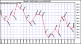 Milwaukee Weather Wind Chill Daily Low