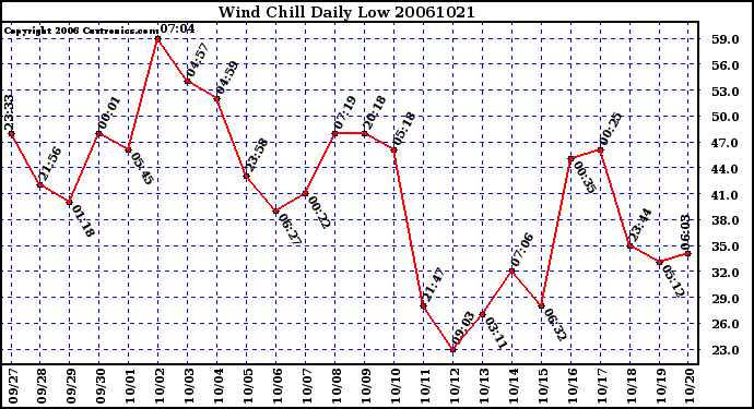 Milwaukee Weather Wind Chill Daily Low