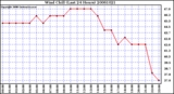 Milwaukee Weather Wind Chill (Last 24 Hours)