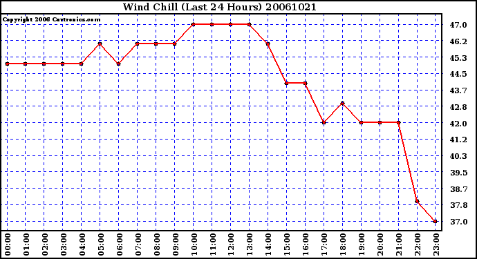 Milwaukee Weather Wind Chill (Last 24 Hours)