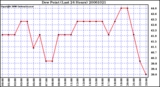 Milwaukee Weather Dew Point (Last 24 Hours)