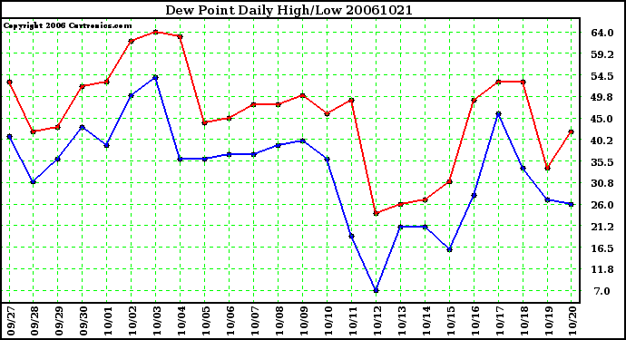 Milwaukee Weather Dew Point Daily High/Low