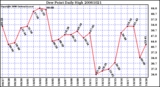 Milwaukee Weather Dew Point Daily High