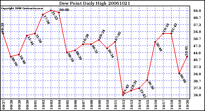 Milwaukee Weather Dew Point Daily High