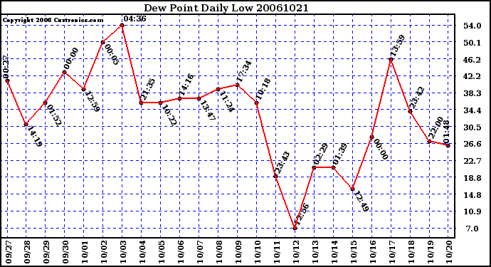 Milwaukee Weather Dew Point Daily Low