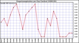 Milwaukee Weather Evapotranspiration per Day (Inches)