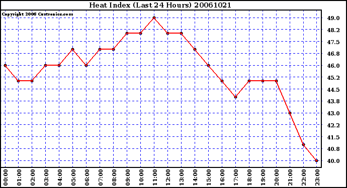 Milwaukee Weather Heat Index (Last 24 Hours)