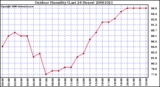 Milwaukee Weather Outdoor Humidity (Last 24 Hours)