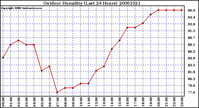 Milwaukee Weather Outdoor Humidity (Last 24 Hours)