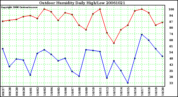 Milwaukee Weather Outdoor Humidity Daily High/Low