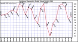 Milwaukee Weather Outdoor Humidity Daily High