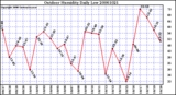 Milwaukee Weather Outdoor Humidity Daily Low