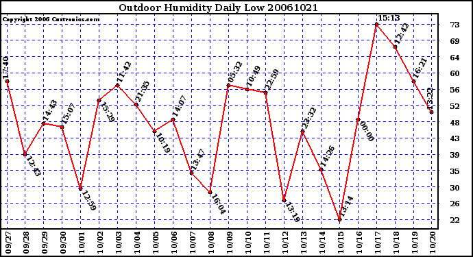 Milwaukee Weather Outdoor Humidity Daily Low