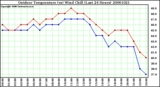 Milwaukee Weather Outdoor Temperature (vs) Wind Chill (Last 24 Hours)