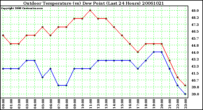 Milwaukee Weather Outdoor Temperature (vs) Dew Point (Last 24 Hours)