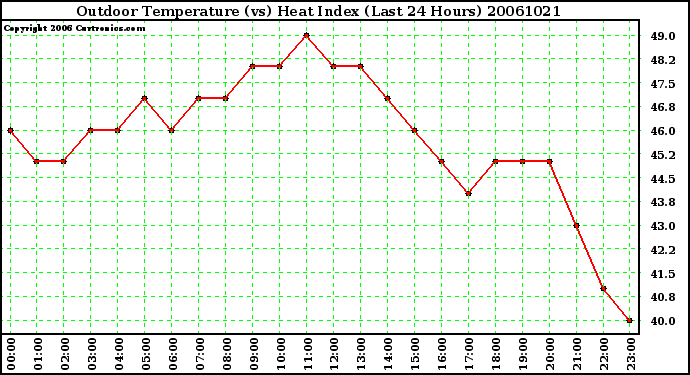 Milwaukee Weather Outdoor Temperature (vs) Heat Index (Last 24 Hours)