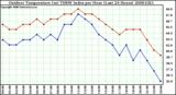 Milwaukee Weather Outdoor Temperature (vs) THSW Index per Hour (Last 24 Hours)