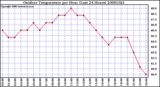 Milwaukee Weather Outdoor Temperature per Hour (Last 24 Hours)