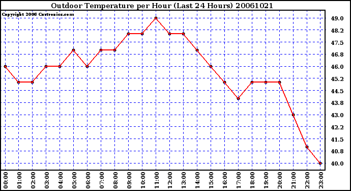 Milwaukee Weather Outdoor Temperature per Hour (Last 24 Hours)