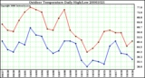 Milwaukee Weather Outdoor Temperature Daily High/Low