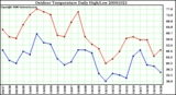 Milwaukee Weather Outdoor Temperature Daily High/Low