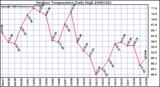 Milwaukee Weather Outdoor Temperature Daily High