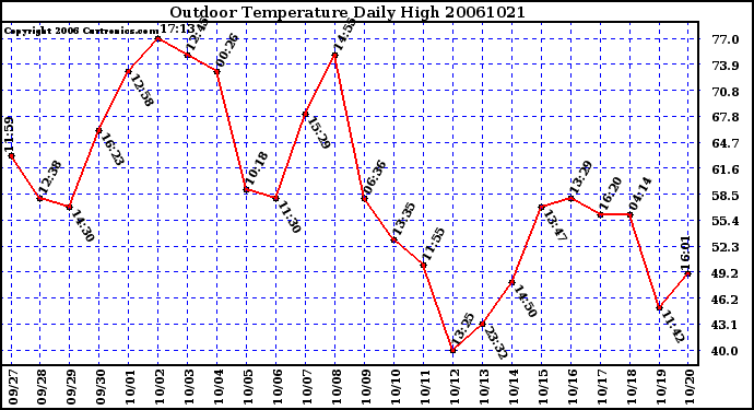 Milwaukee Weather Outdoor Temperature Daily High