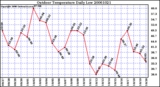 Milwaukee Weather Outdoor Temperature Daily Low