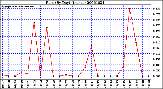 Milwaukee Weather Rain (By Day) (inches)