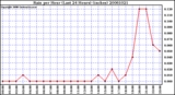 Milwaukee Weather Rain per Hour (Last 24 Hours) (inches)