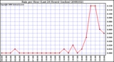 Milwaukee Weather Rain per Hour (Last 24 Hours) (inches)