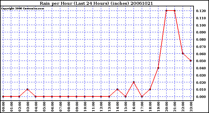 Milwaukee Weather Rain per Hour (Last 24 Hours) (inches)