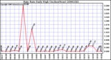 Milwaukee Weather Rain Rate Daily High (Inches/Hour)