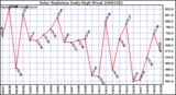 Milwaukee Weather Solar Radiation Daily High W/m2