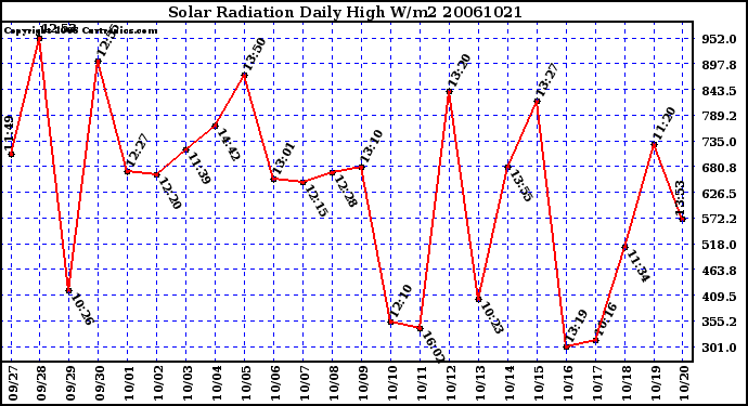 Milwaukee Weather Solar Radiation Daily High W/m2