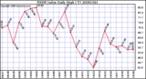 Milwaukee Weather THSW Index Daily High (F)