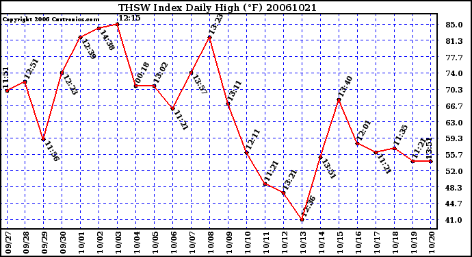 Milwaukee Weather THSW Index Daily High (F)