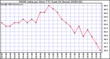 Milwaukee Weather THSW Index per Hour (F) (Last 24 Hours)