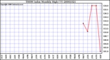 Milwaukee Weather THSW Index Monthly High (F)