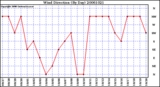 Milwaukee Weather Wind Direction (By Day)