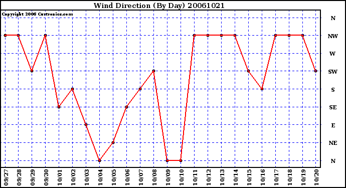 Milwaukee Weather Wind Direction (By Day)