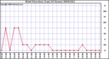 Milwaukee Weather Wind Direction (Last 24 Hours)